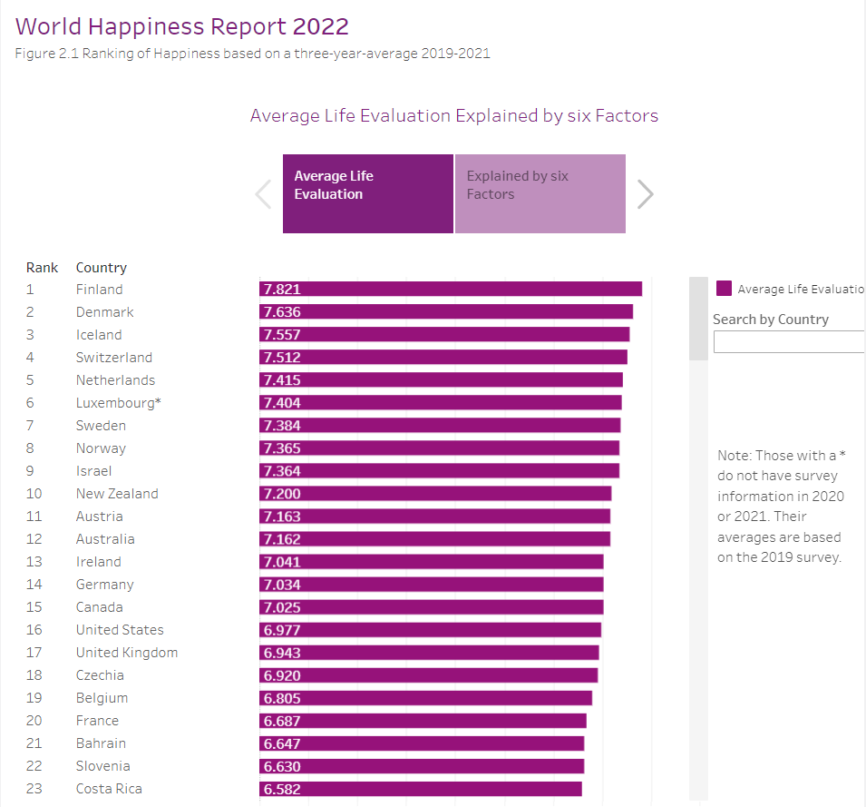 Netherlands Happiness index